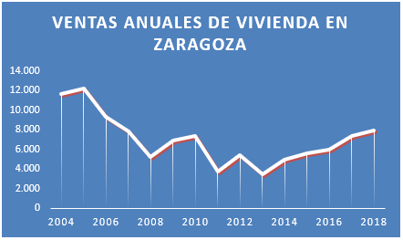 Venta anual de viviendas en Zaragoza